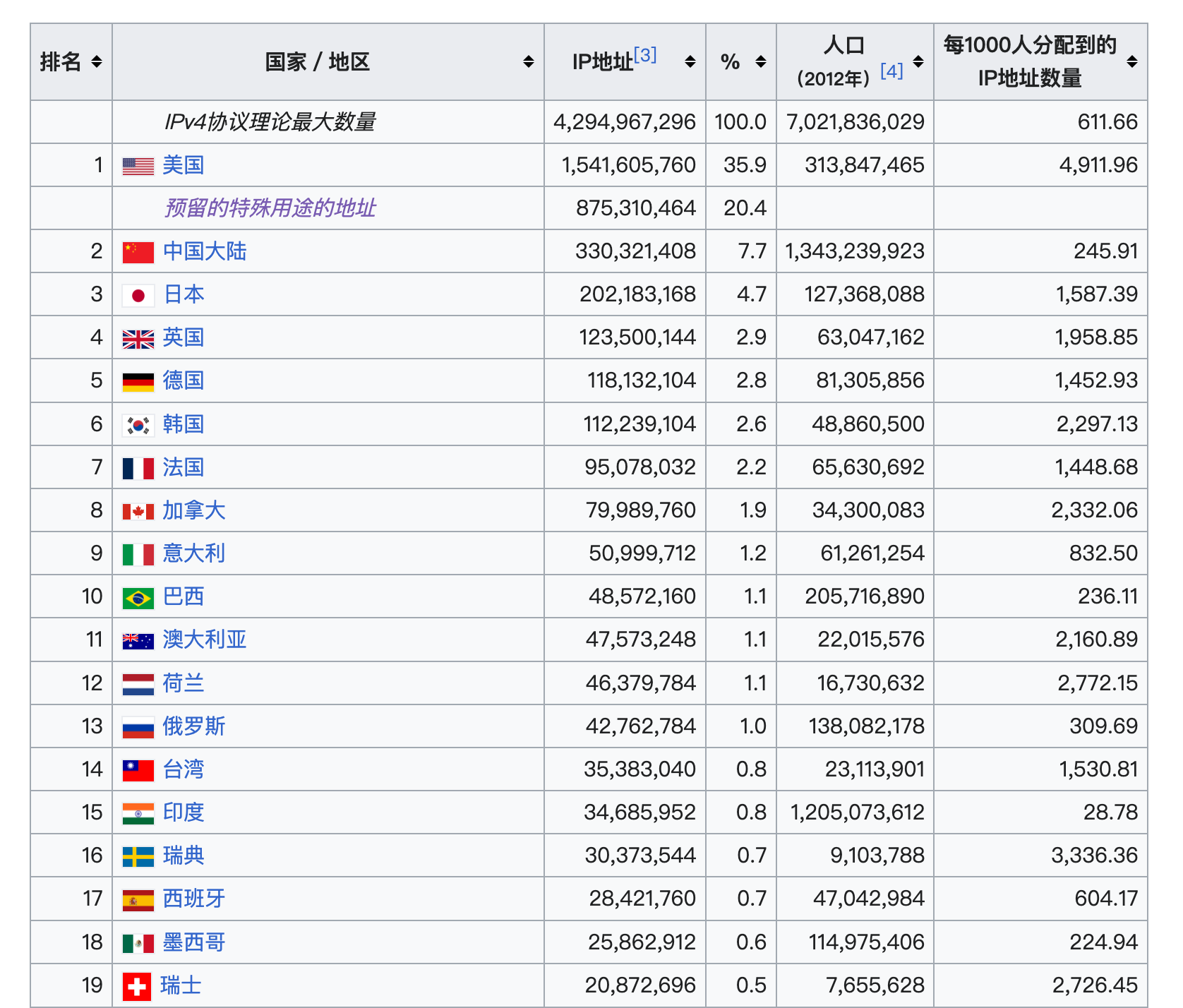 各国IPv4地址分配列表