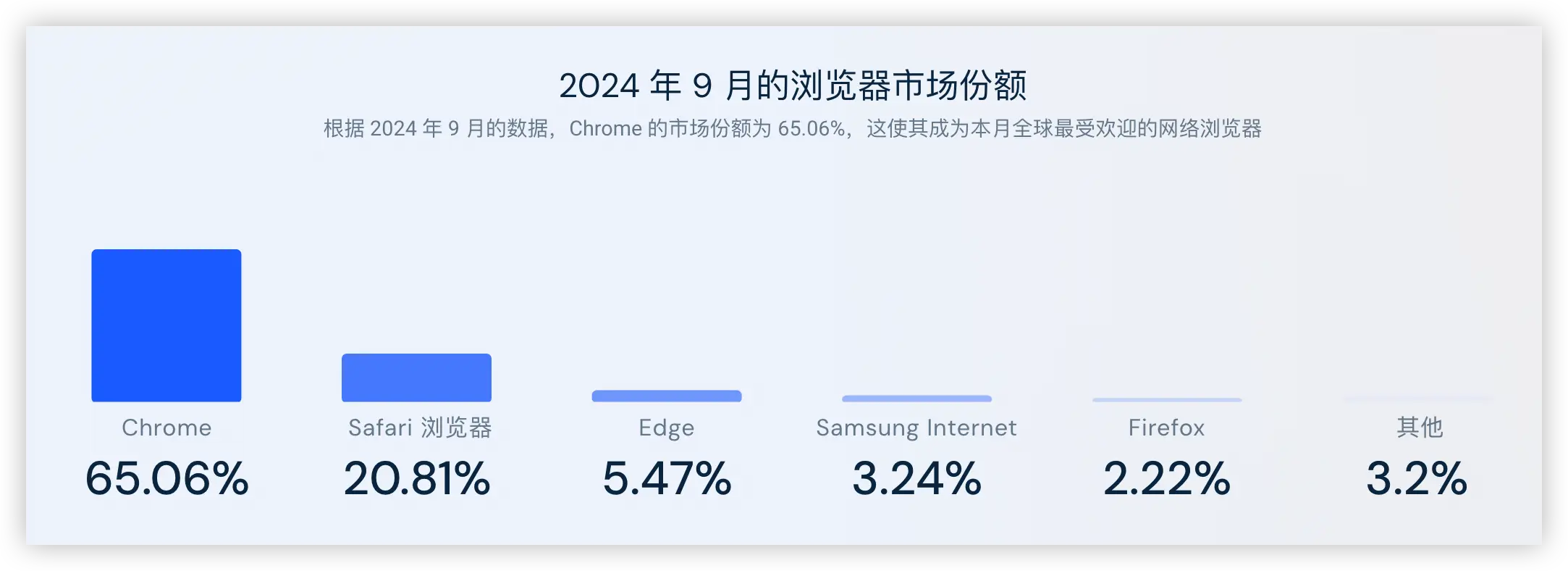 浏览器市场份额