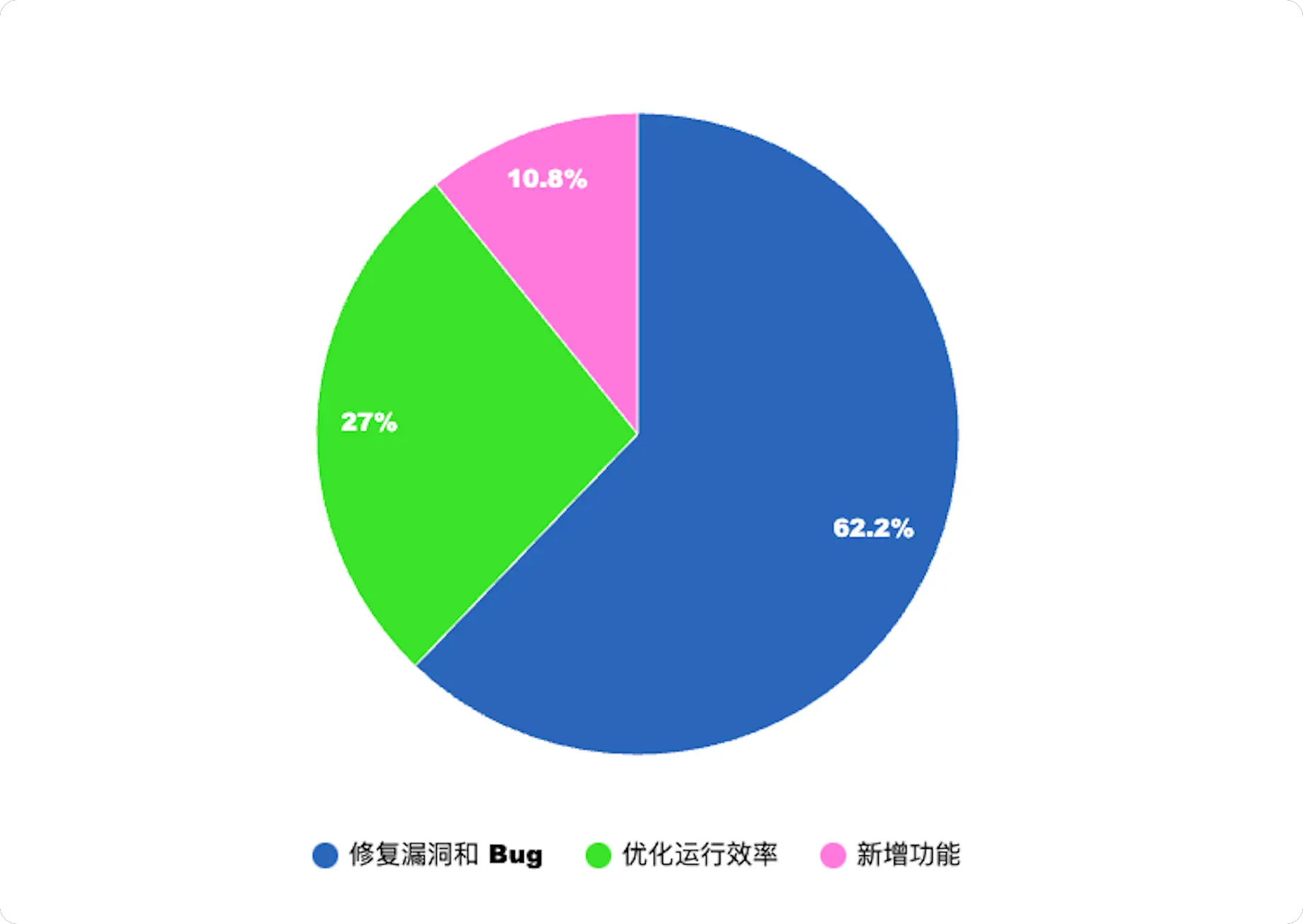 系统更新的三大主要作用